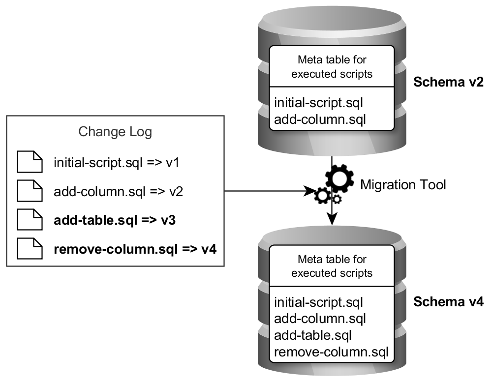 A Migration Tools tracks the schema changes and knows which schema changes have not been performed yet. This way it can automatically update a schema of any version to the most recent version.